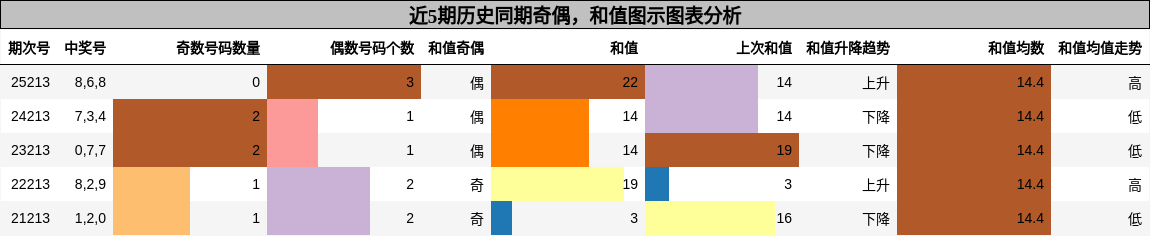 奇偶分析，和值分析
