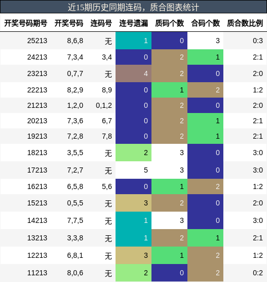 连码分析,质合分析