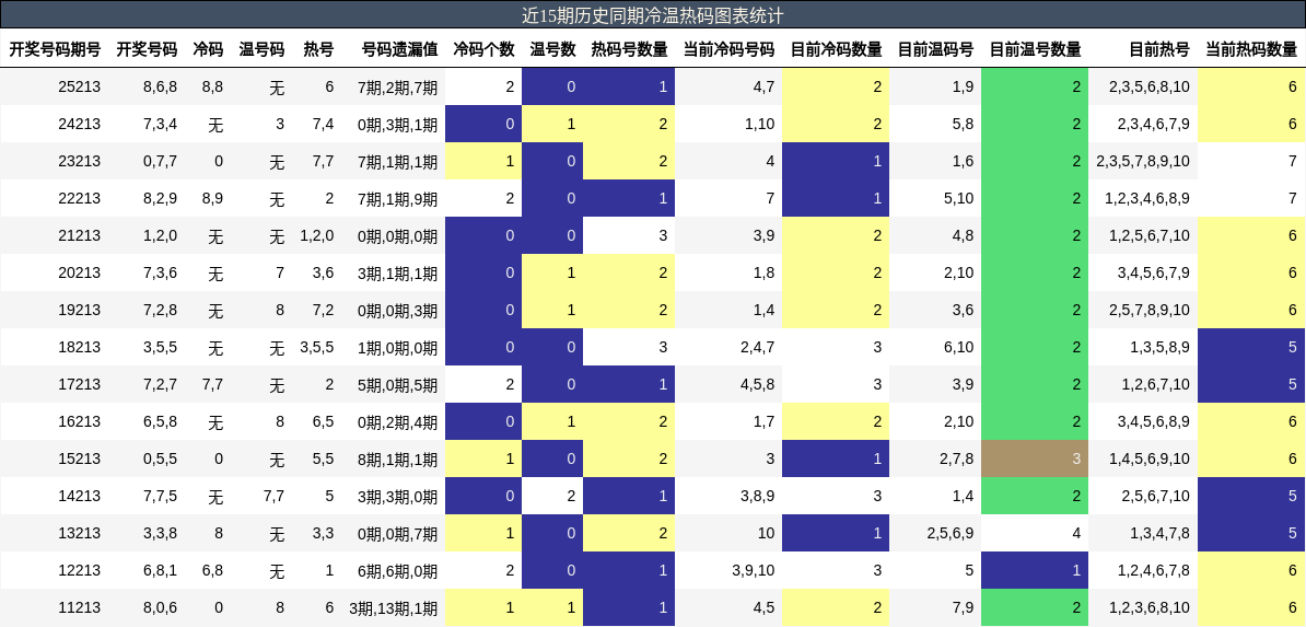 冷温热码分析