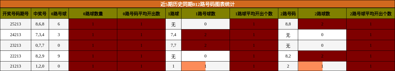 012路号码分析