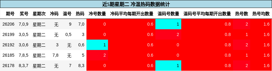 冷温热码分析