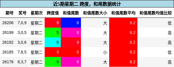 跨度分析，和尾分析