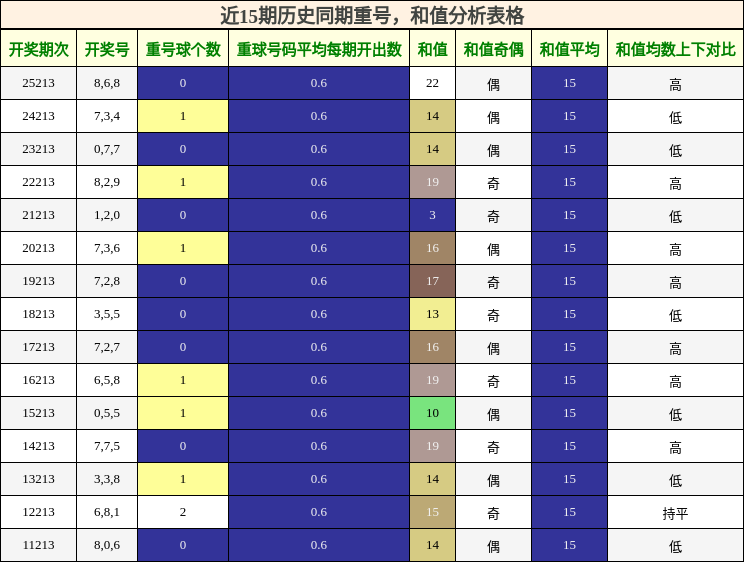 重号分析，和值分析