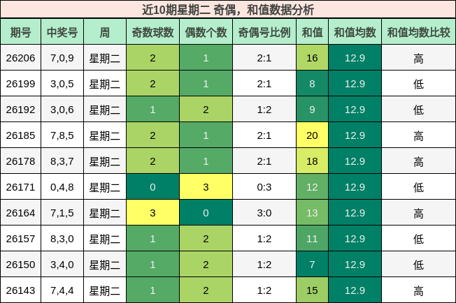 奇偶分析，和值分析