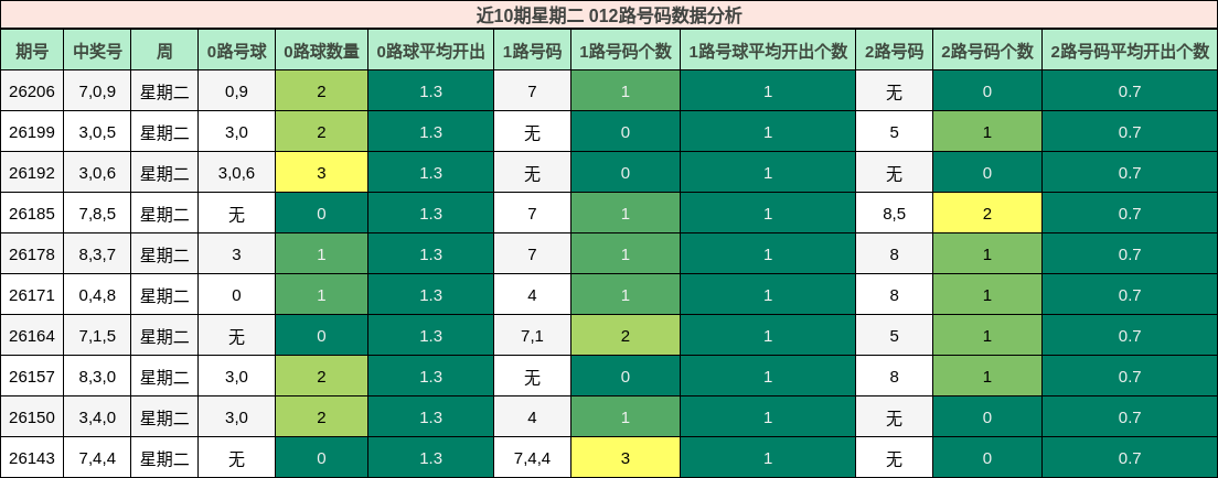 012路号码分析
