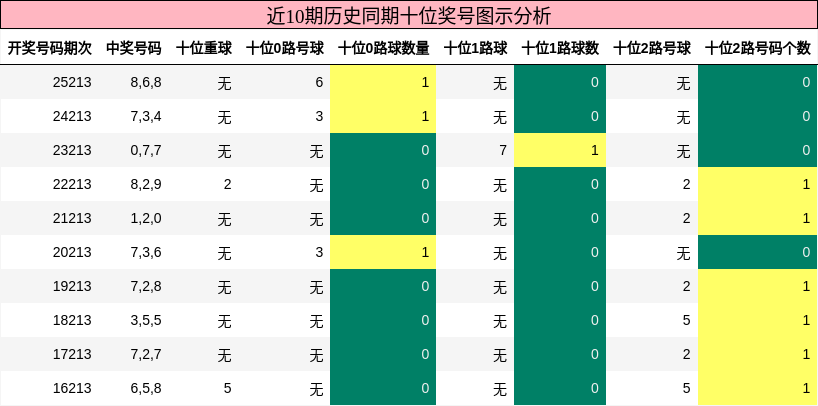 十位奖号分析