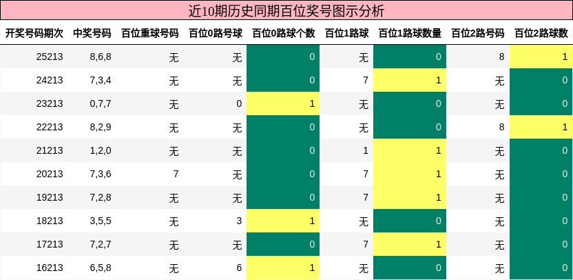 百位奖号分析