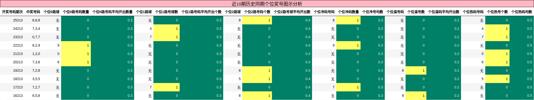 个位奖号分析