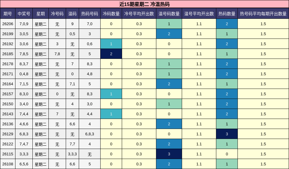 近15期星期二 冷温热码
