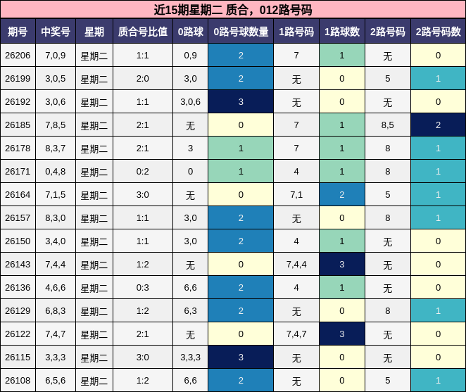 近15期星期二 质合,012路号码分析