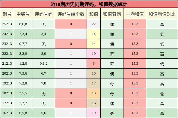 连码分析,和值分析