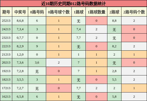 012路号码分析
