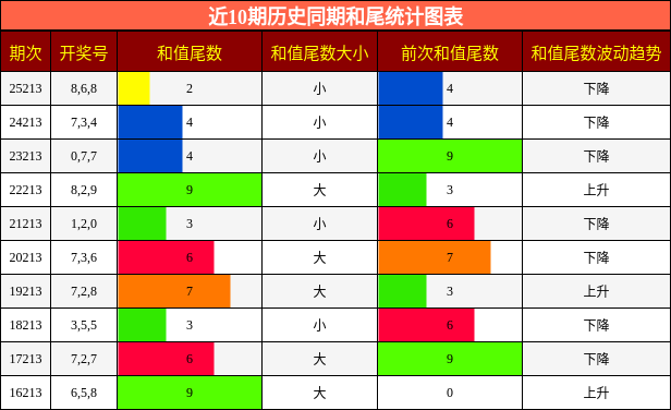 和尾分析