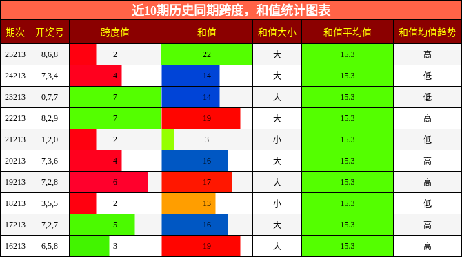 跨度分析,和值分析