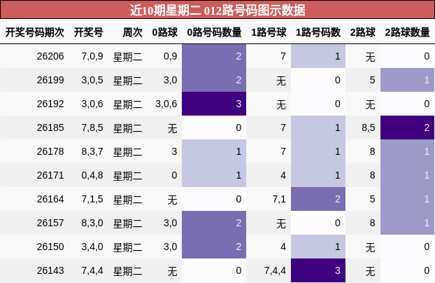 012路号码分析
