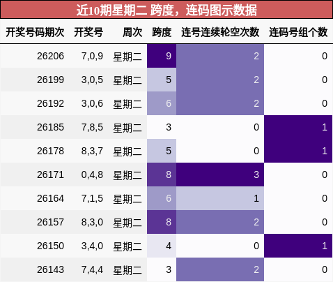 跨度分析，连码分析
