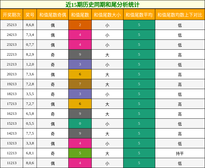 近15期历史同期和尾分析统计
