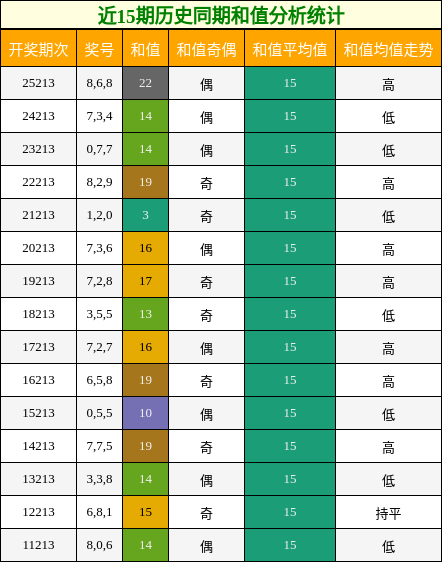 近15期历史同期和值分析统计