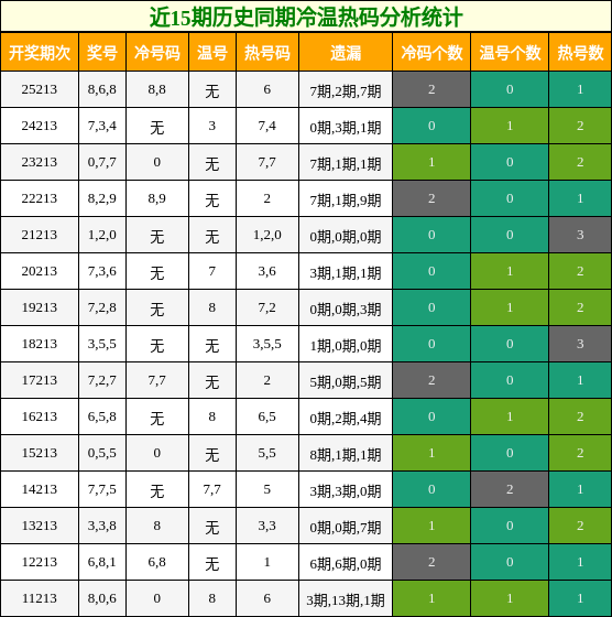 近15期历史同期冷温热码分析统计