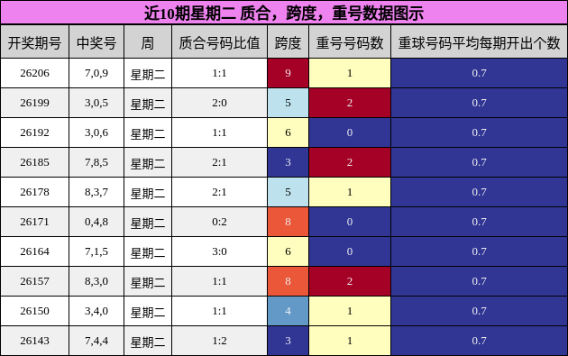 近10期星期二 质合,跨度,重号数据图示