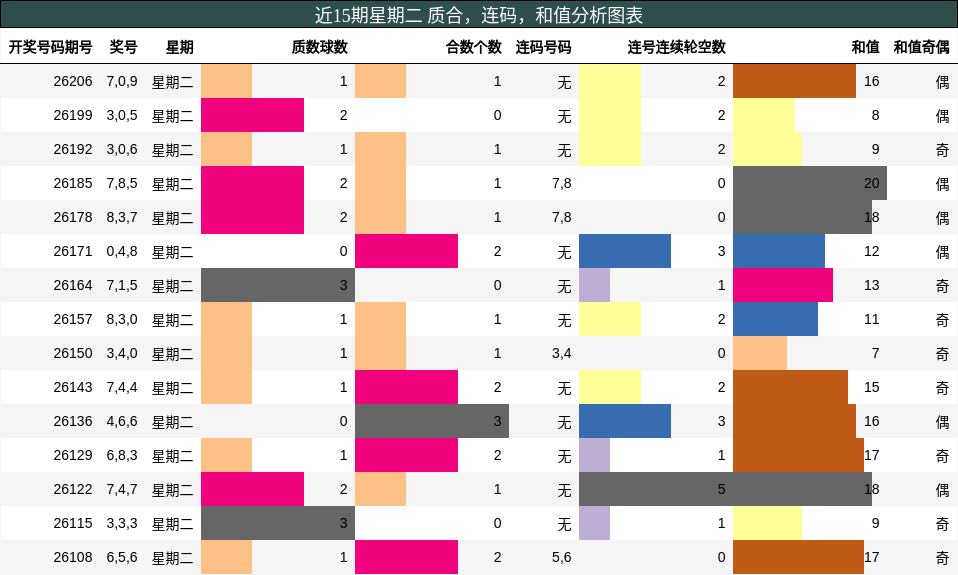 近15期星期二 质合,连码,和值分析图表