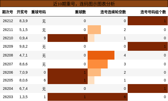 近10期重号,连码图示图表分析