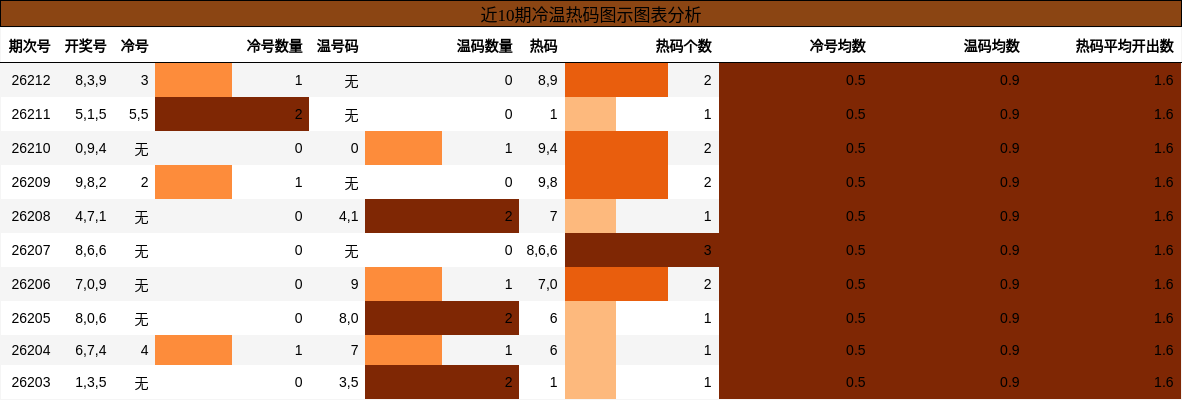 近10期冷温热码图示图表分析