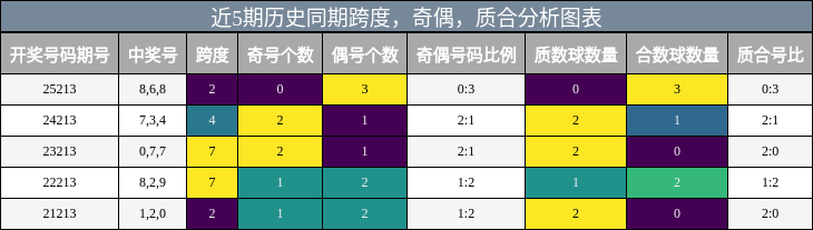 跨度分析,奇偶分析,质合分析