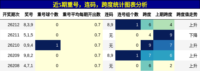 近5期重号，连码，跨度统计图表分析