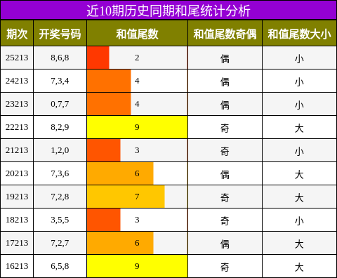 近10期历史同期和尾统计分析