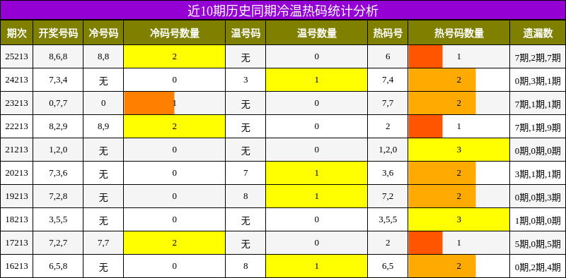 近10期历史同期冷温热码统计分析
