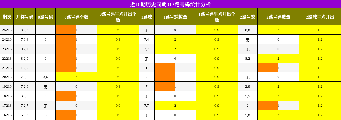 近10期历史同期012路号码统计分析