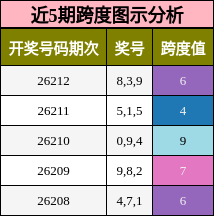 跨度分析