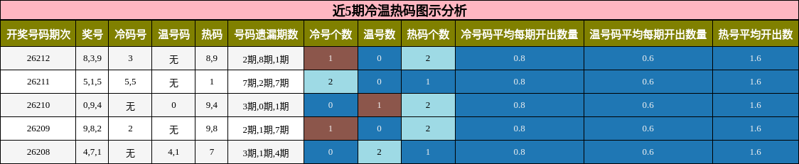 冷温热码分析