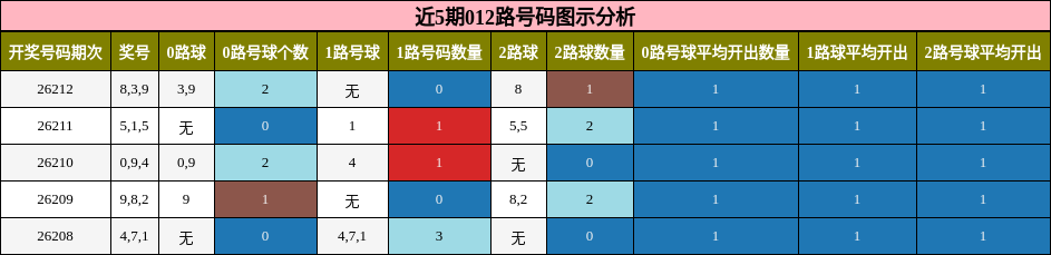012路号码分析