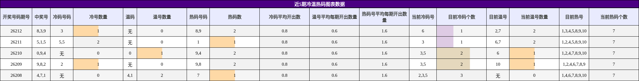 冷温热码分析