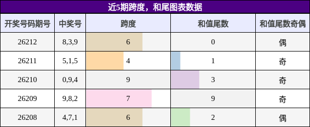跨度分析,和尾分析