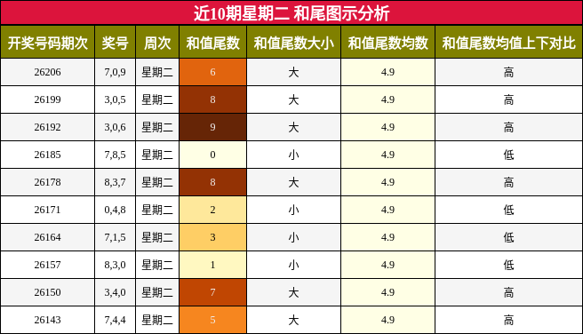 近10期星期二 和尾图示分析