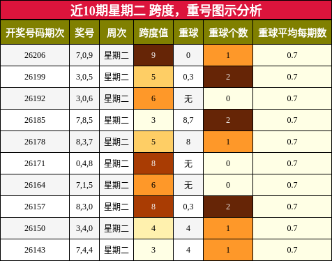 近10期星期二 跨度，重号图示分析
