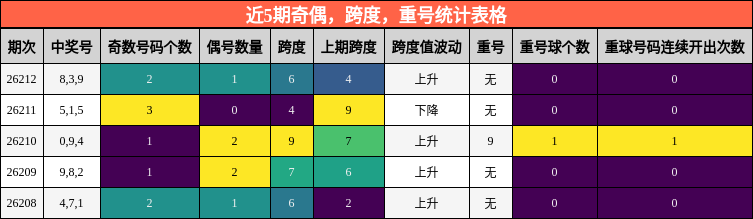 近5期奇偶，跨度，重号统计表格