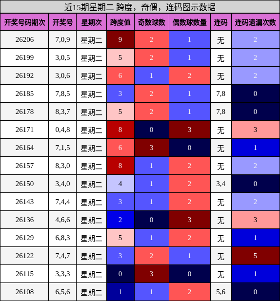 近15期星期二 跨度，奇偶，连码图示数据
