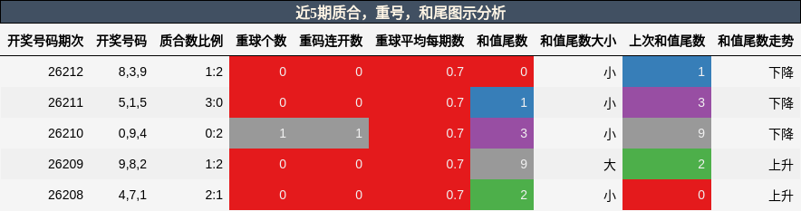 近5期质合,重号,和尾图示分析
