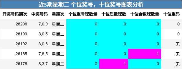 个位奖号分析,十位奖号分析