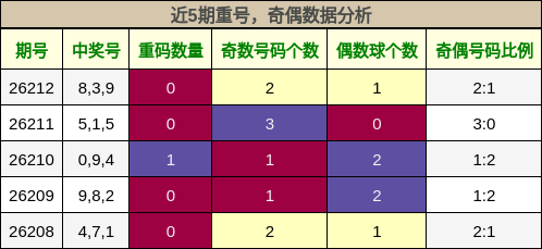 近5期重号，奇偶数据分析