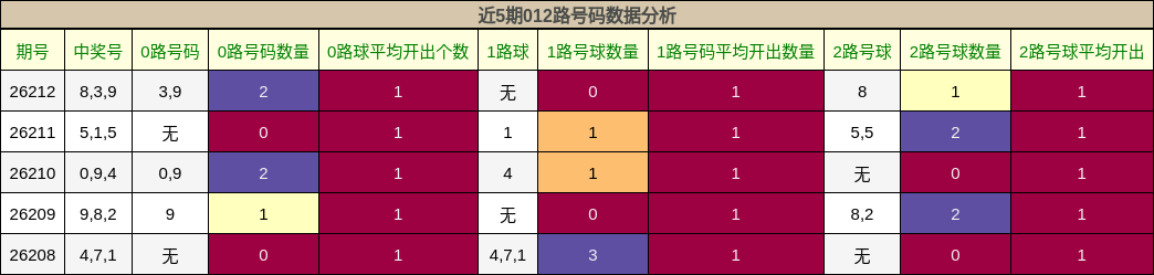近5期012路号码数据分析
