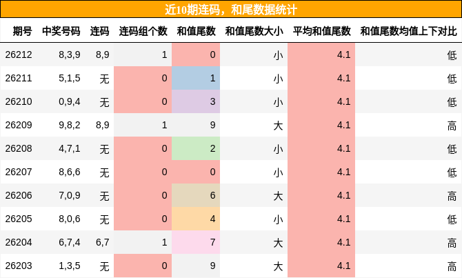 连码分析，和尾分析