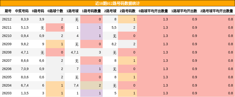 012路号码分析