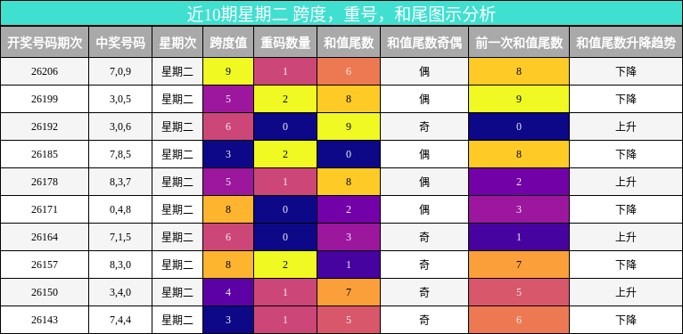 近10期星期二 跨度，重号，和尾图示分析