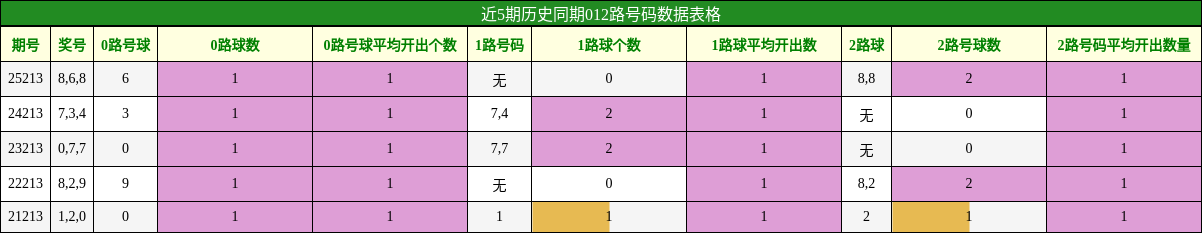 012路号码分析