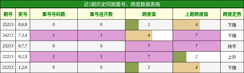 重号分析，跨度分析